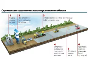 Почему в России почти не строят бетонные дороги?