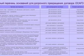 Досрочное прекращение договора ОСАГО