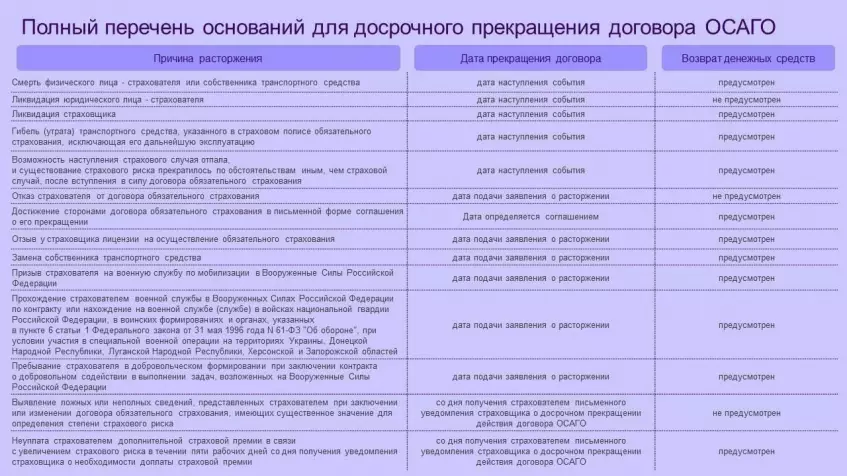 Досрочное прекращение договора ОСАГО