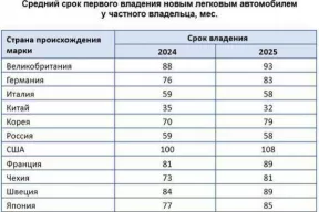 Статистика 2025 года по среднему сроку владения автомобилями
