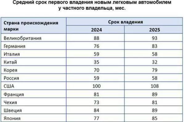 Статистика 2025 года по среднему сроку владения автомобилями